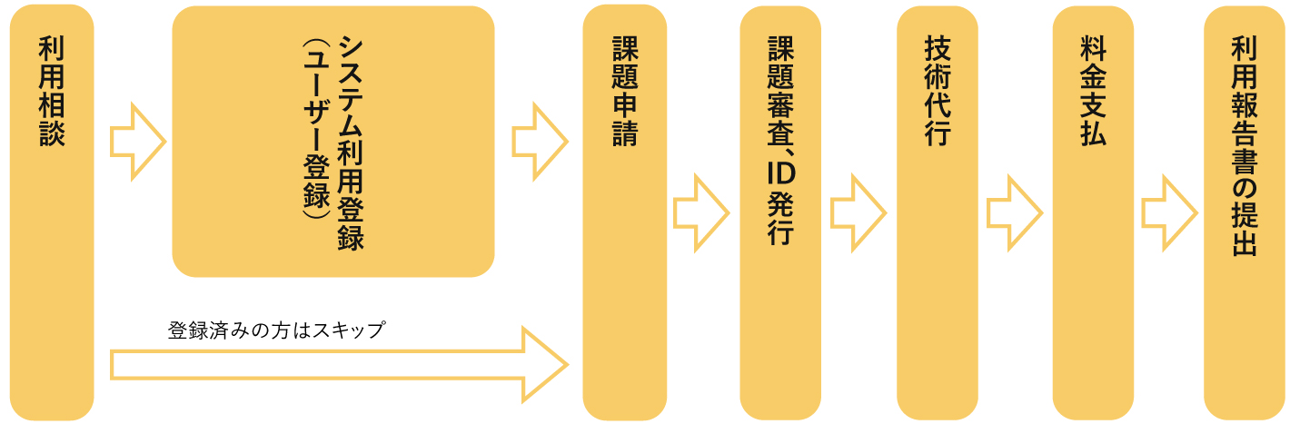 ご利用の流れ