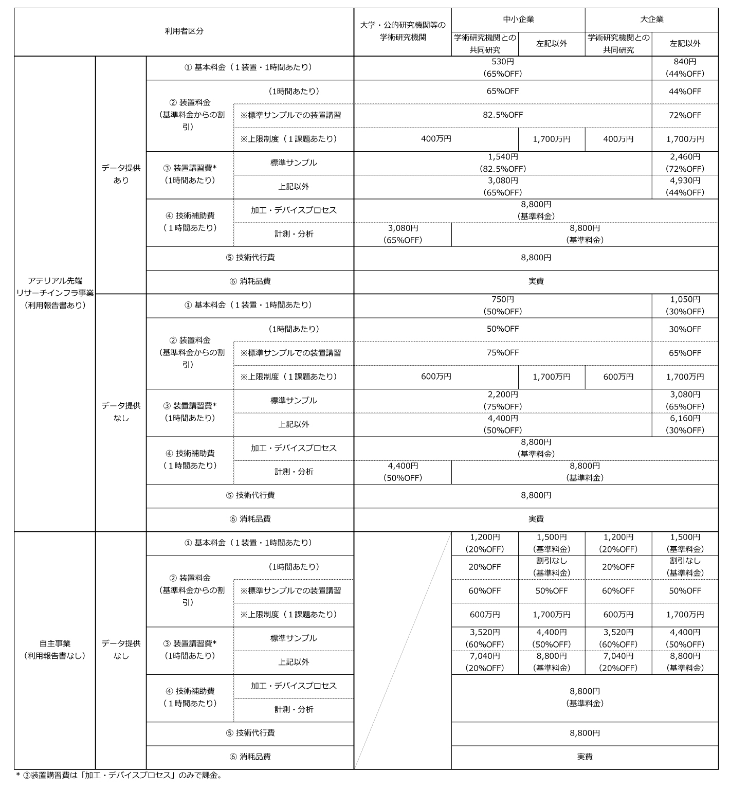 利用料金表