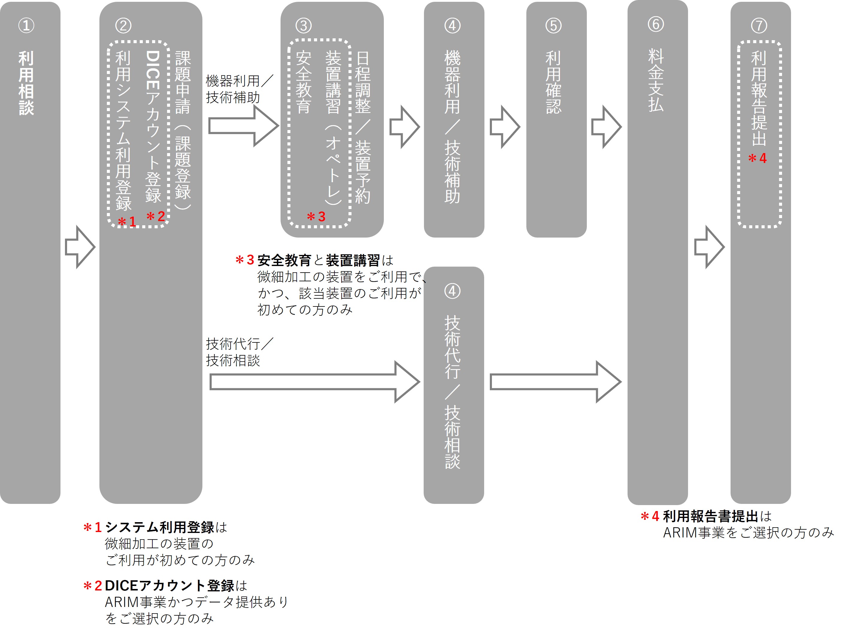 ご利用の流れ