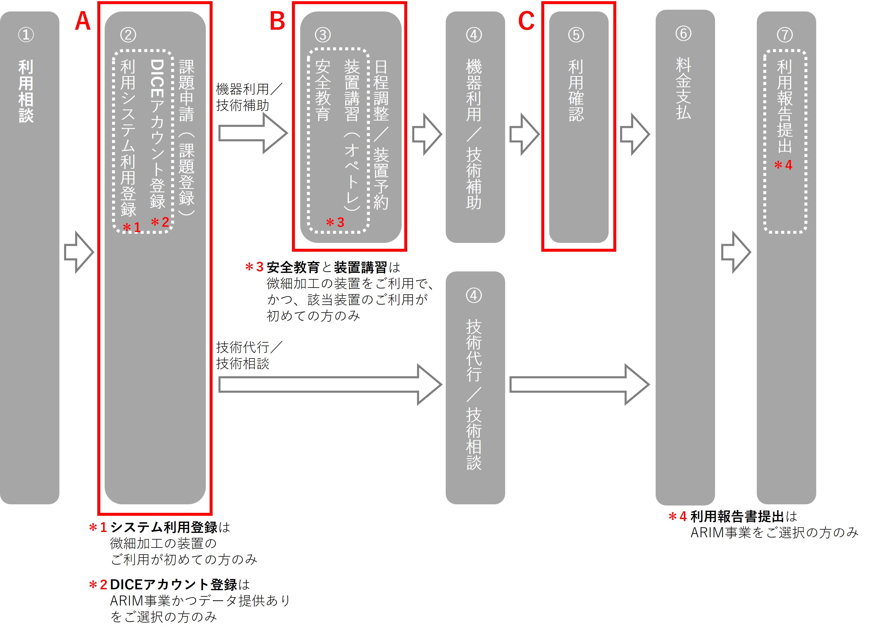 京都大ナノハブARIM利用報告書の作成・提出の流れ