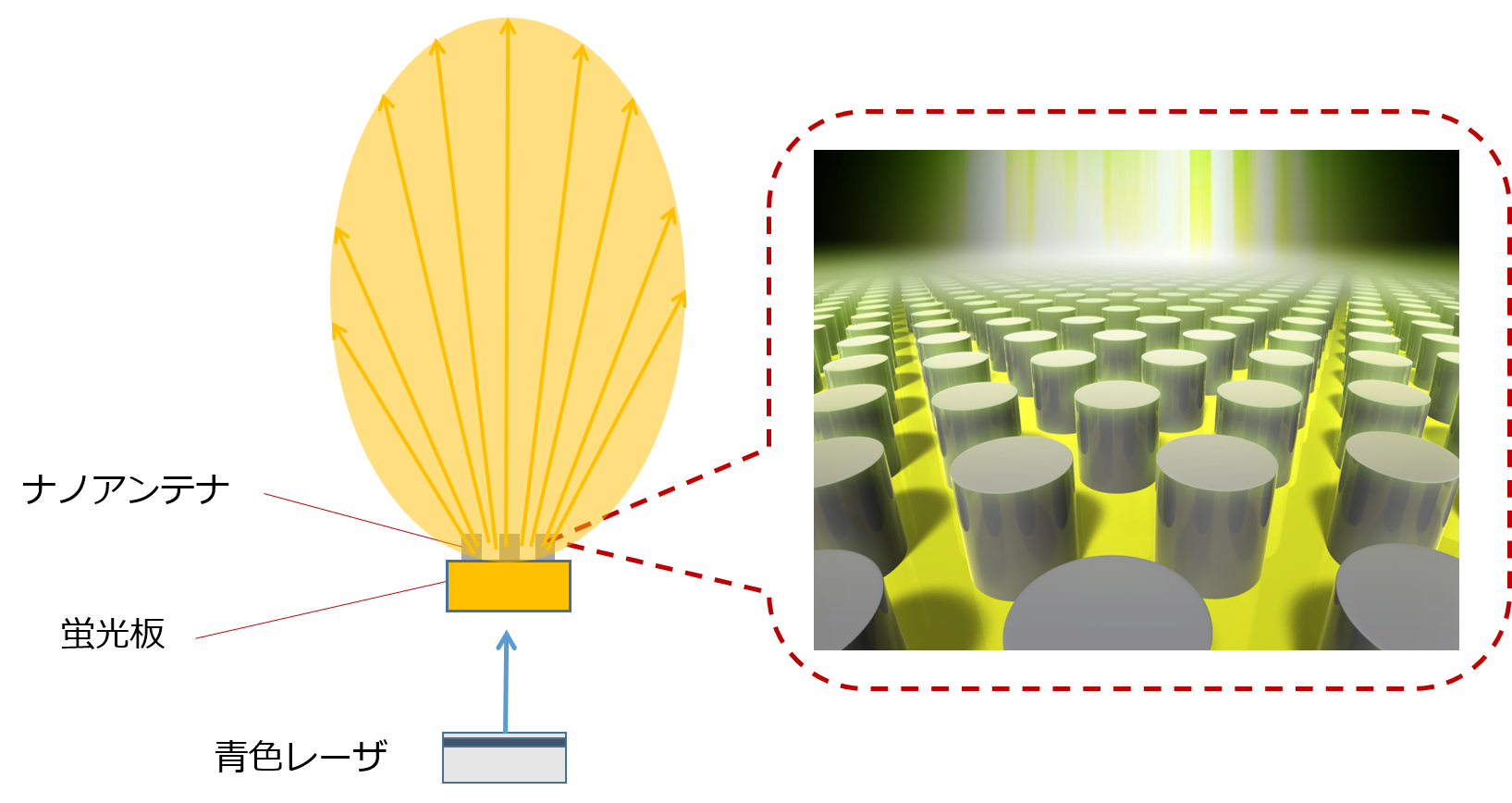 図2 ナノアンテナ蛍光体を応用した照明の概略図