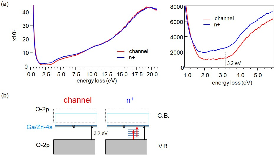 図3 (a)電子構造の評価のためのEELSスペクトル,<br> (b)推察される電子構造の模式図
