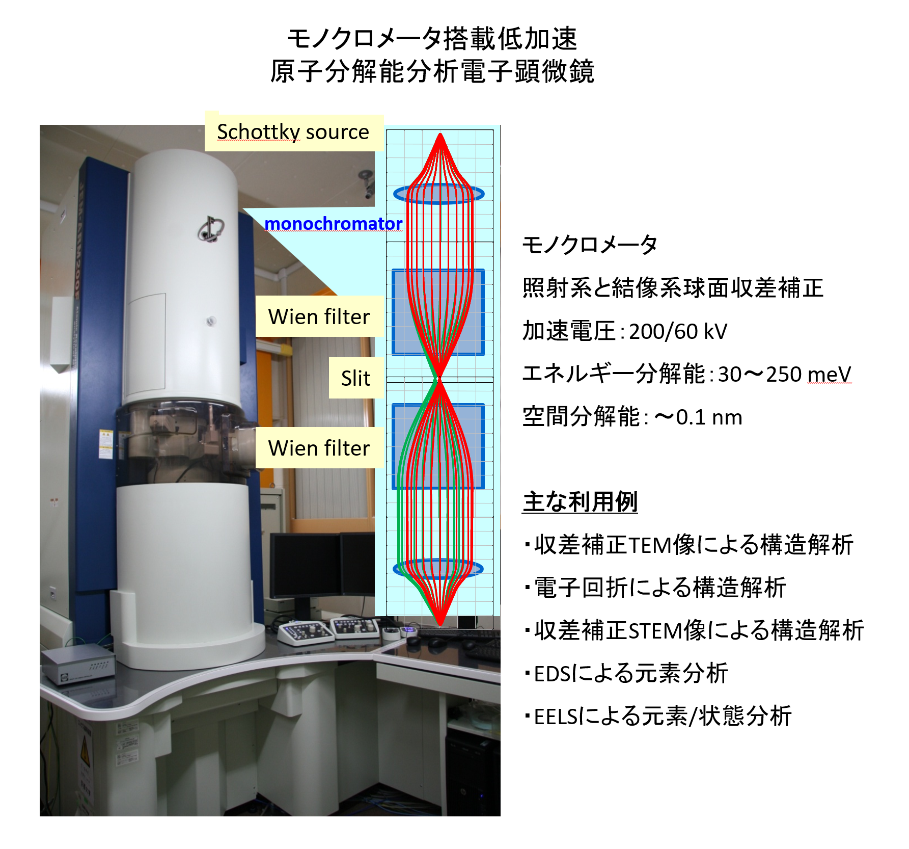 モノクロメータ搭載低加速原子分解能分析電子顕微鏡