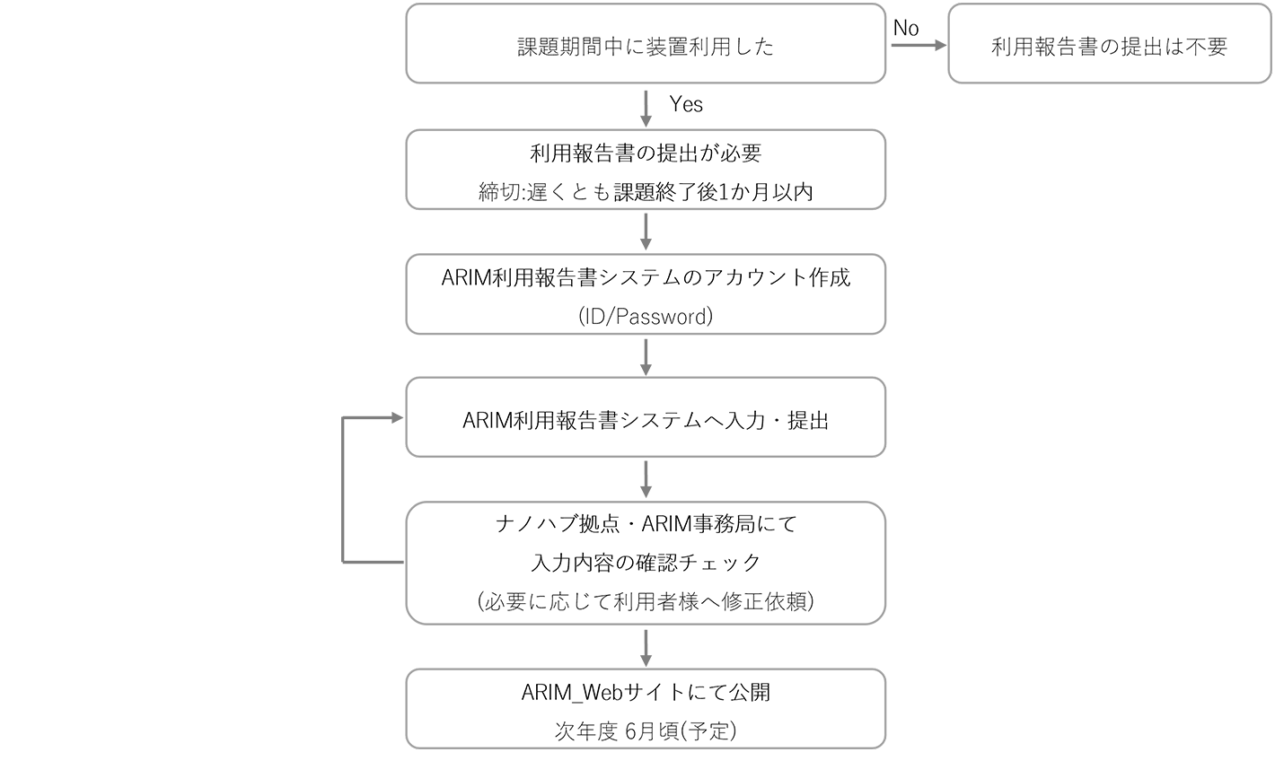 京都大ナノハブARIM利用報告書の作成・提出の流れ