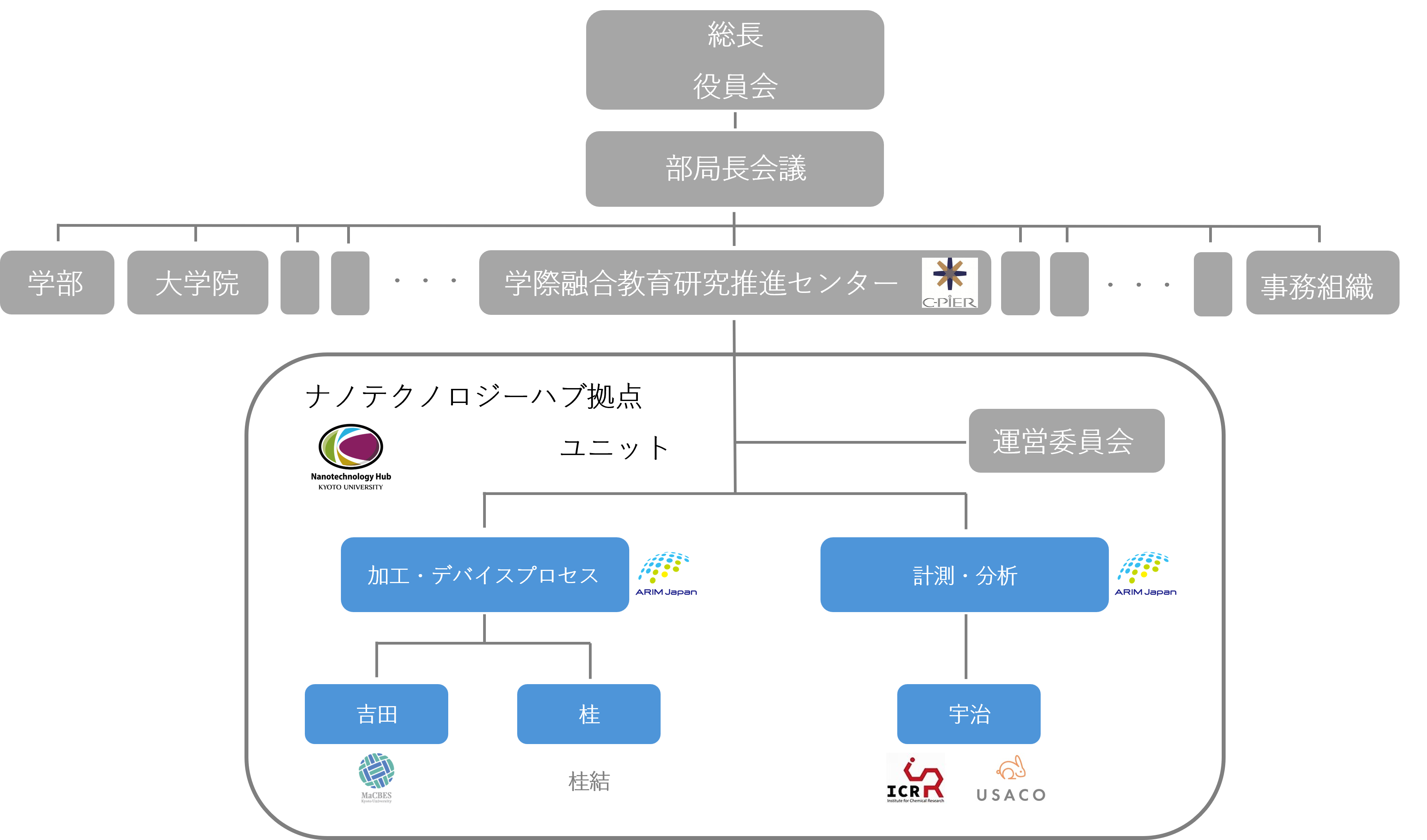 組織図